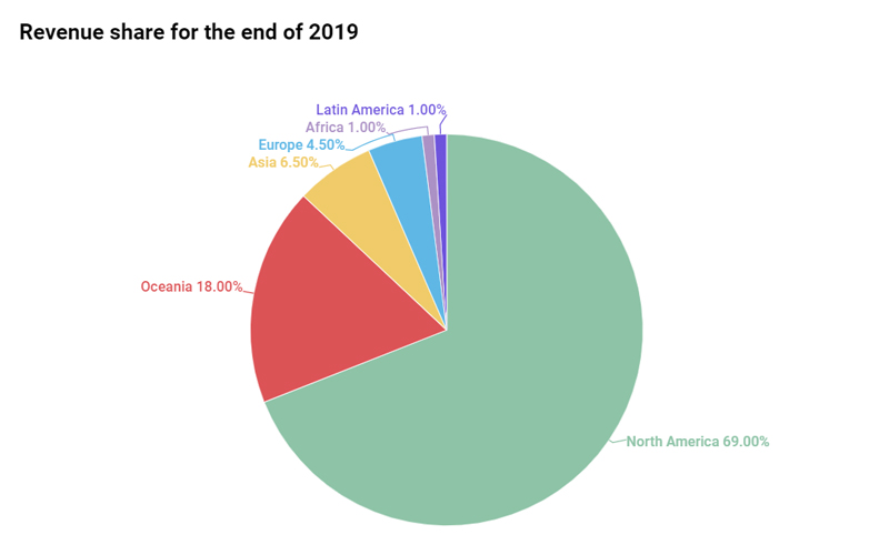 Social gaming sphere: statistical overview