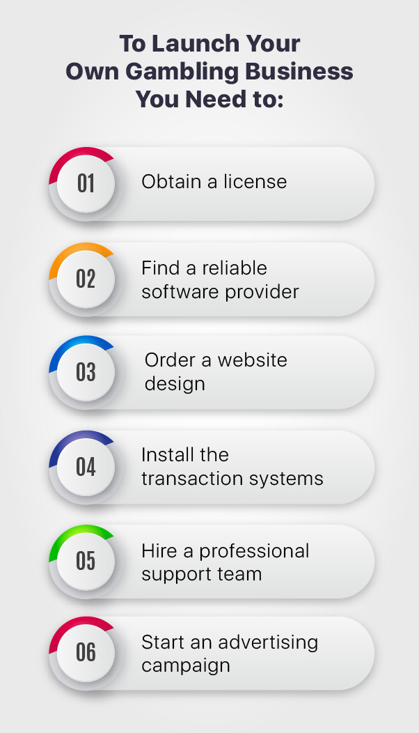 Launching an online casino: all the steps in the infographic